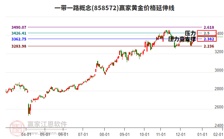 一帶一路概念黃金價格延伸線工具