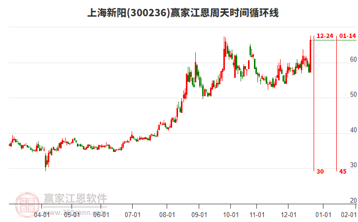 300236上海新陽江恩周天時(shí)間循環(huán)線工具