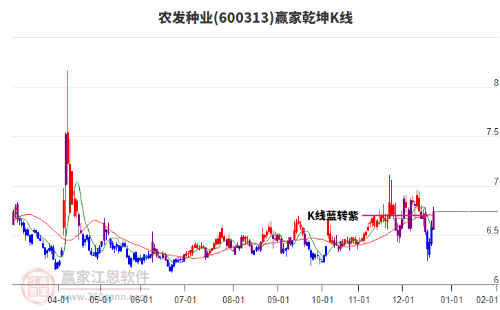 600313農(nóng)發(fā)種業(yè)贏家乾坤K線工具