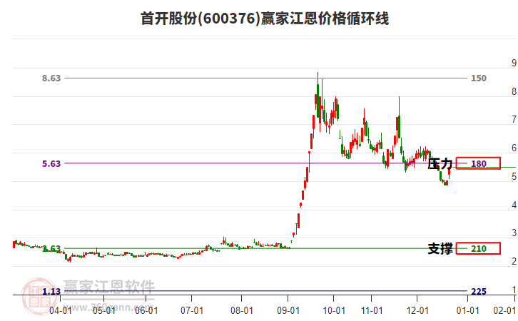 600376首開股份江恩價(jià)格循環(huán)線工具 600376首開股份江恩價(jià)格循環(huán)線工具