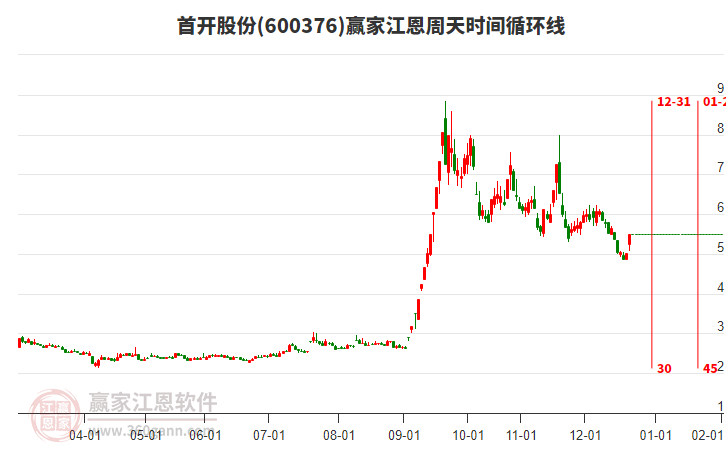 600376首開股份江恩周天時(shí)間循環(huán)線工具 600376首開股份江恩周天時(shí)間循環(huán)線工具