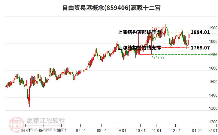 859406自由貿(mào)易港贏家十二宮工具