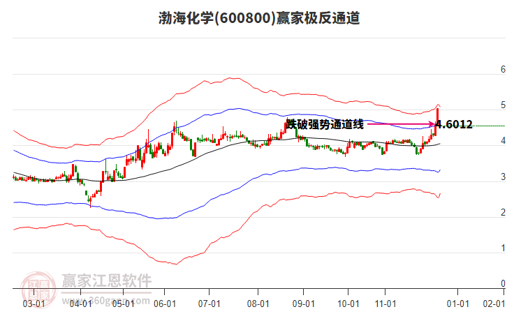 600800渤?；瘜W(xué)贏家極反通道工具