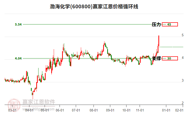 600800渤?；瘜W(xué)江恩價格循環(huán)線工具