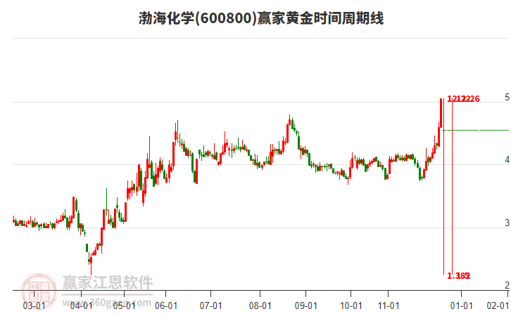600800渤?；瘜W(xué)黃金時間周期線工具
