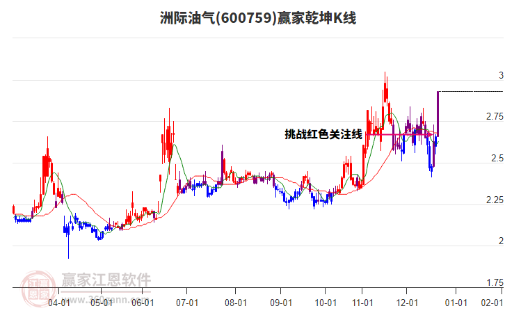 600759洲際油氣贏家乾坤K線工具 600759洲際油氣贏家乾坤K線工具