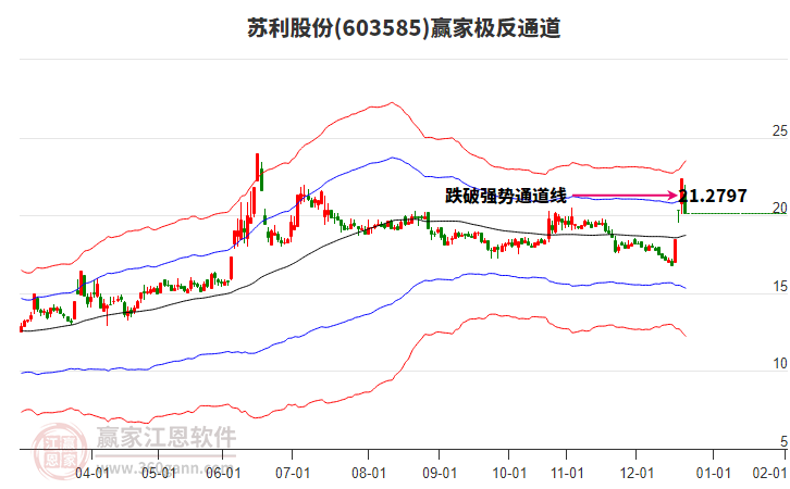 603585蘇利股份贏家極反通道工具