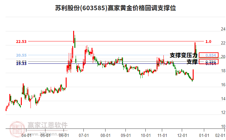 603585蘇利股份黃金價(jià)格回調(diào)支撐位工具