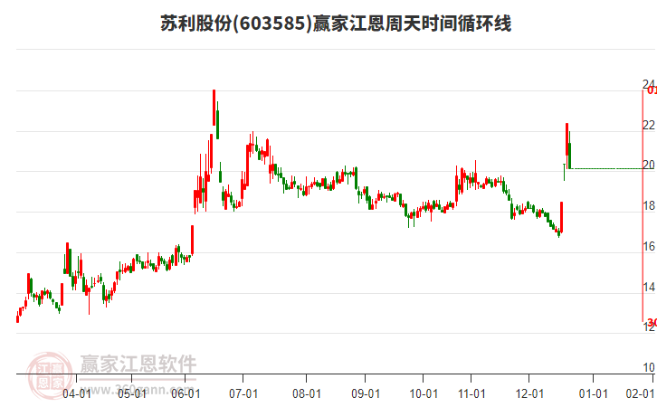 603585蘇利股份江恩周天時(shí)間循環(huán)線工具