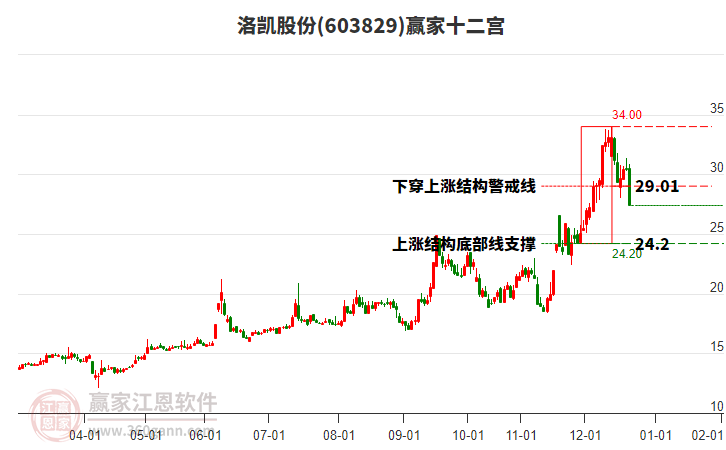 603829洛凱股份贏家十二宮工具