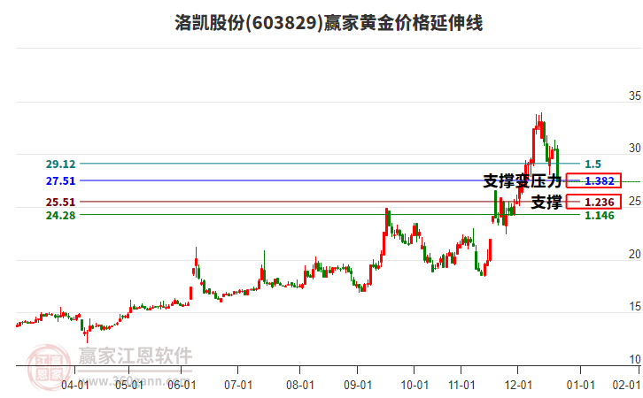 603829洛凱股份黃金價(jià)格延伸線工具