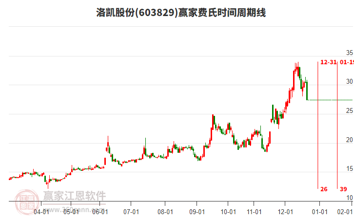 603829洛凱股份費(fèi)氏時(shí)間周期線工具
