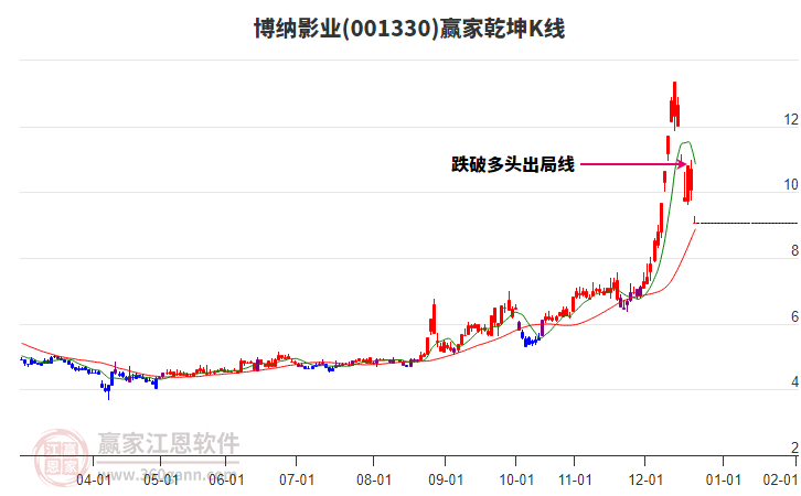 001330博納影業(yè)贏家乾坤K線工具