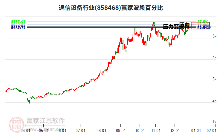 通信設備行業(yè)波段百分比工具