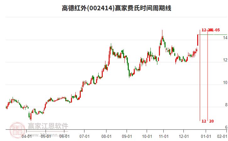 002414高德紅外費(fèi)氏時(shí)間周期線(xiàn)工具