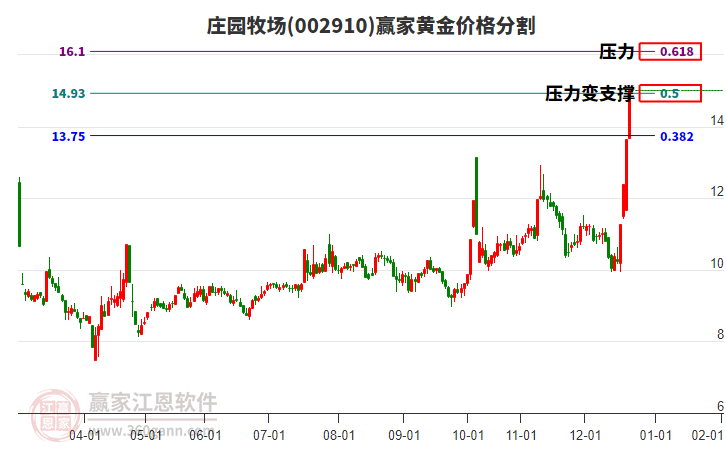 002910莊園牧場黃金價格分割工具