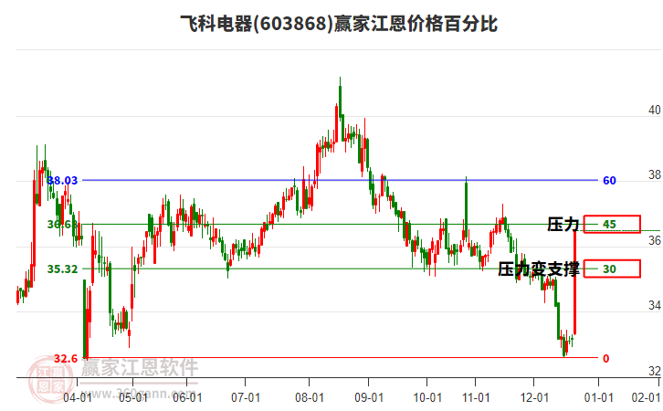 603868飛科電器江恩價格百分比工具
