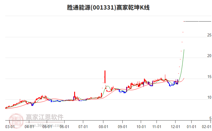 001331勝通能源贏家乾坤K線工具