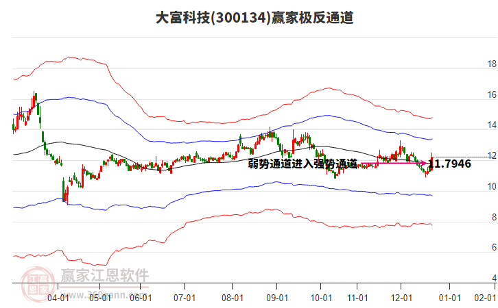 300134大富科技贏家極反通道工具