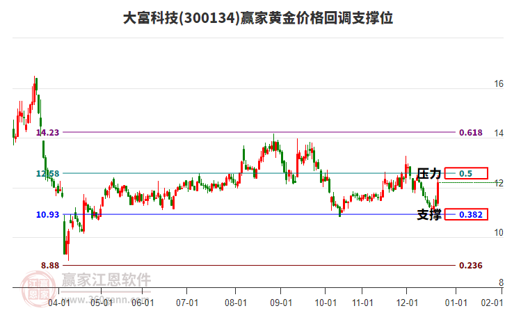 300134大富科技黃金價格回調支撐位工具