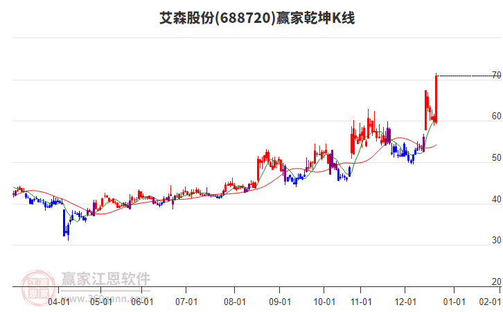 688720艾森股份贏家乾坤K線工具