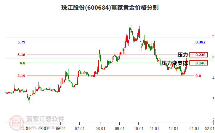 600684珠江股份黃金價格分割工具