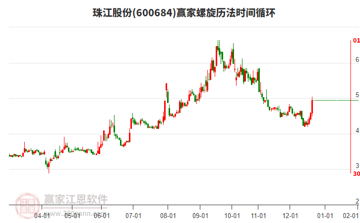 600684珠江股份螺旋歷法時間循環(huán)工具