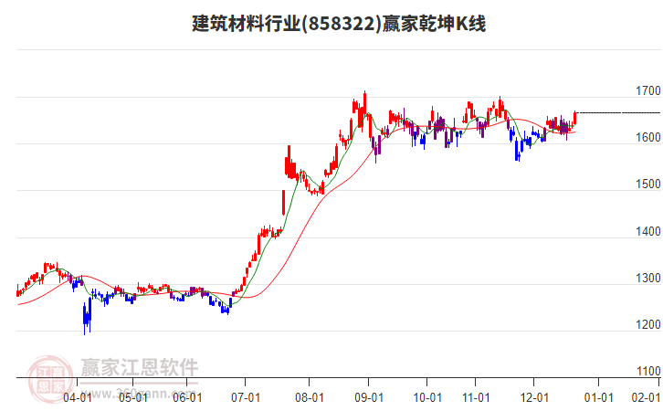 858322建筑材料贏家乾坤K線工具 858322建筑材料贏家乾坤K線工具
