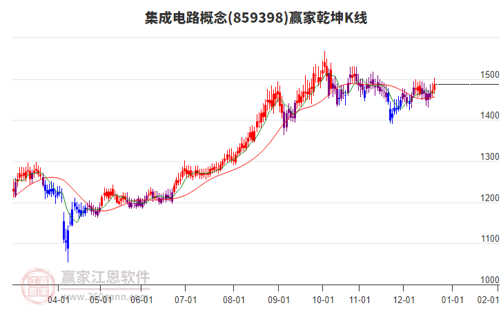 859398集成電路贏家乾坤K線工具