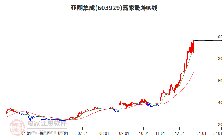603929亞翔集成贏家乾坤K線工具