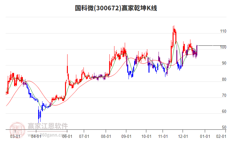 300672國(guó)科微贏家乾坤K線工具 300672國(guó)科微贏家乾坤K線工具