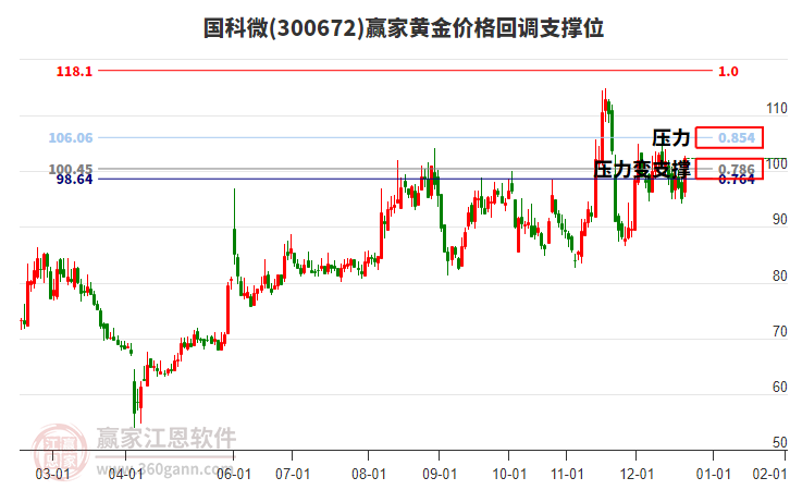 300672國(guó)科微黃金價(jià)格回調(diào)支撐位工具 300672國(guó)科微黃金價(jià)格回調(diào)支撐位工具