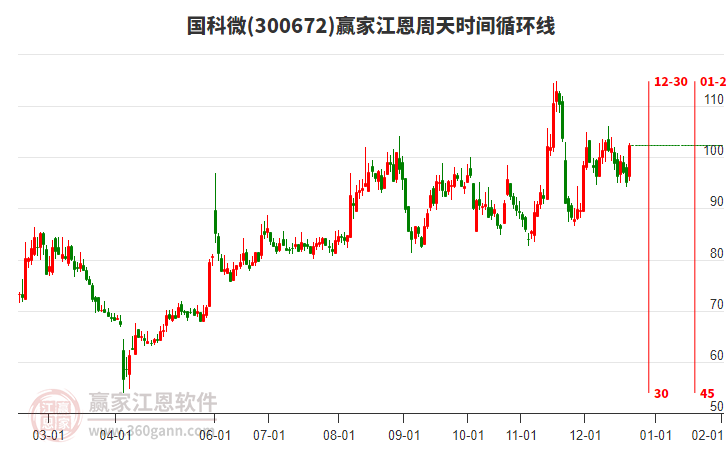 300672國(guó)科微江恩周天時(shí)間循環(huán)線工具 300672國(guó)科微江恩周天時(shí)間循環(huán)線工具