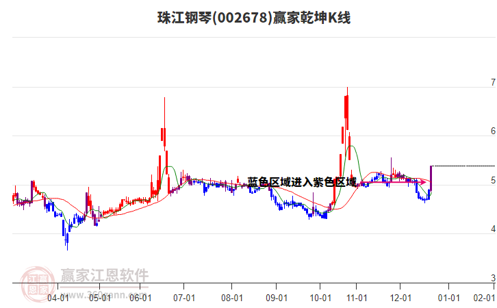 002678珠江鋼琴贏家乾坤K線工具