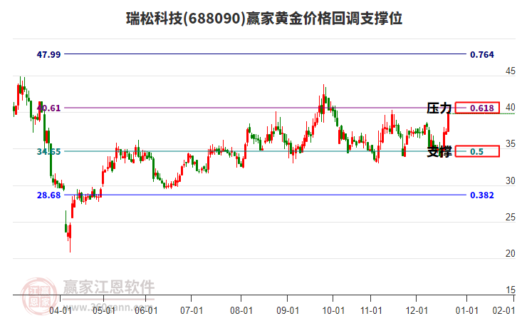 688090瑞松科技黃金價格回調(diào)支撐位工具