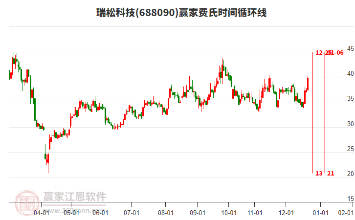 688090瑞松科技費氏時間循環(huán)線工具