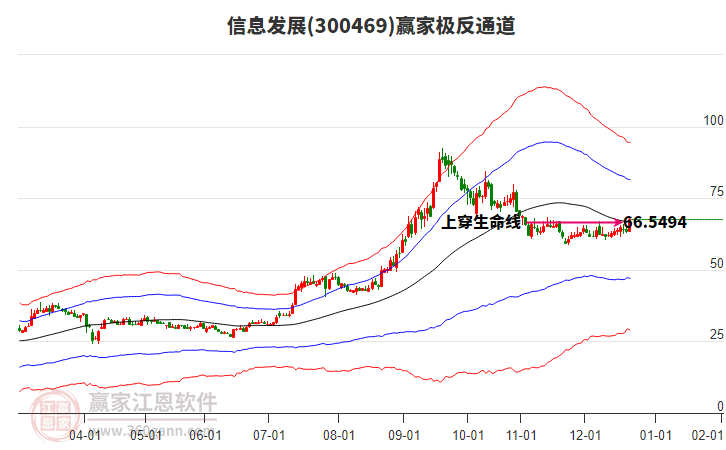 300469信息發(fā)展贏家極反通道工具