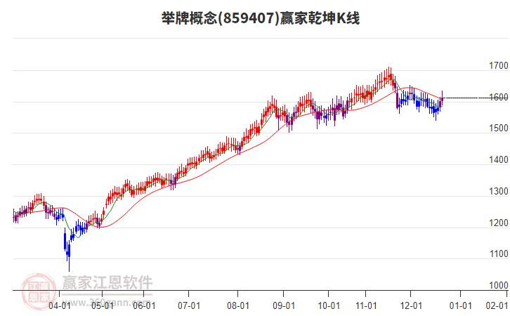 859407舉牌贏家乾坤K線工具