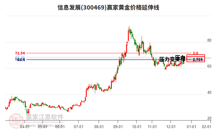 300469信息發(fā)展黃金價(jià)格延伸線工具
