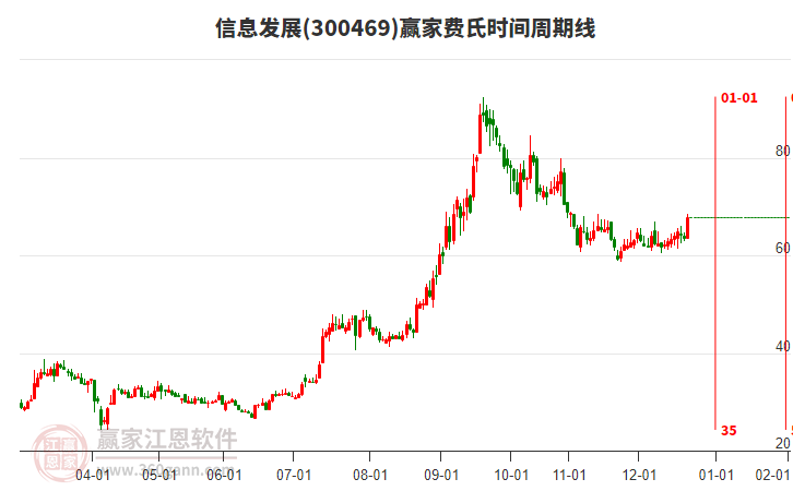 300469信息發(fā)展費(fèi)氏時(shí)間周期線工具