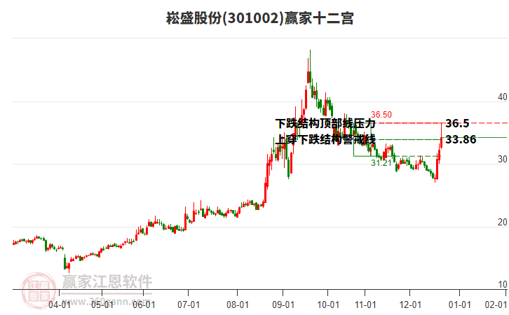 301002崧盛股份贏家十二宮工具