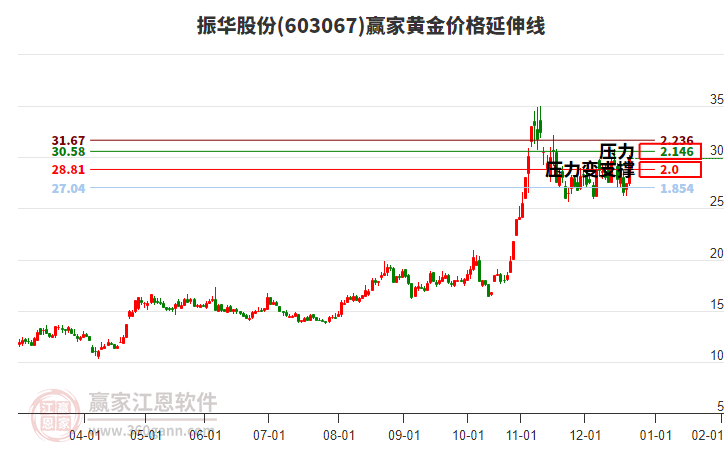 603067振華股份黃金價格延伸線工具 603067振華股份黃金價格延伸線工具