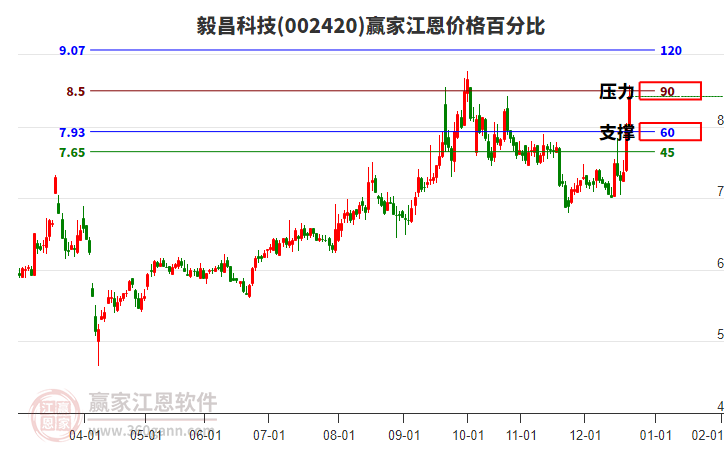 002420毅昌科技江恩價格百分比工具 002420毅昌科技江恩價格百分比工具