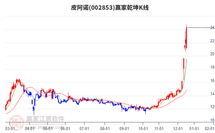 002853皮阿諾贏家乾坤K線(xiàn)工具 002853皮阿諾贏家乾坤K線(xiàn)工具