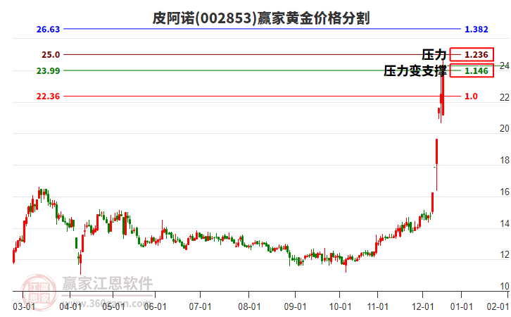 002853皮阿諾黃金價(jià)格分割工具 002853皮阿諾黃金價(jià)格分割工具
