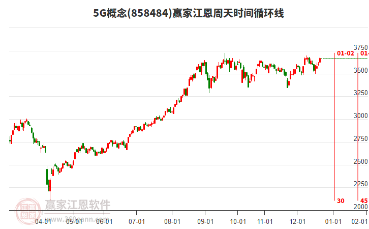 5G概念江恩周天時(shí)間循環(huán)線工具