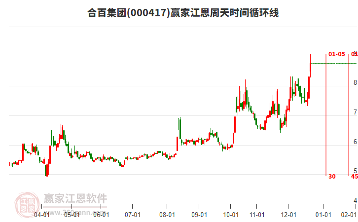 合百集團目前漲幅5.28%，目前處于上漲趨勢