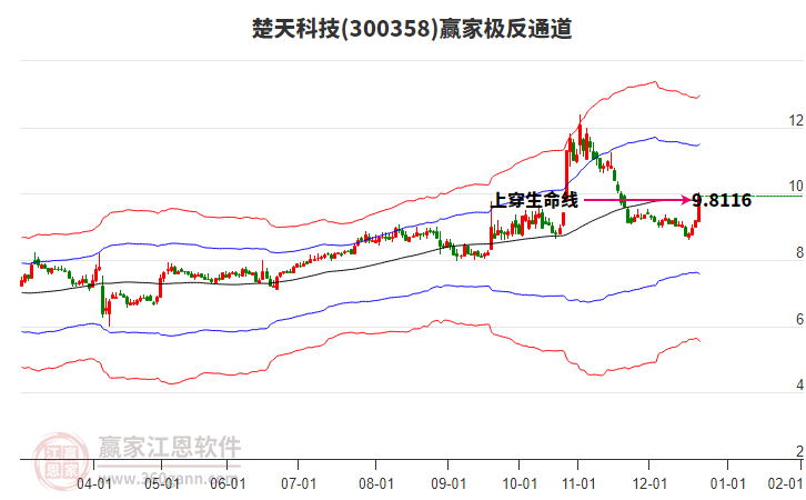 300358楚天科技贏家極反通道工具
