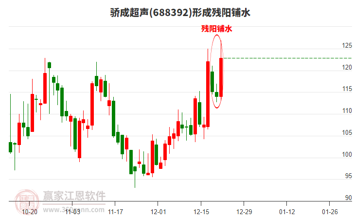 驕成超聲688392形成殘陽(yáng)鋪水形態(tài)