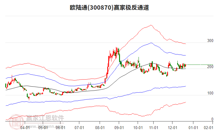 300870歐陸通贏家極反通道工具